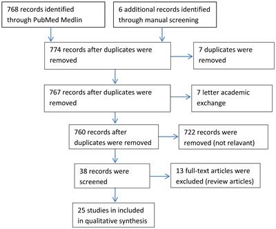 Weight Loss and Gastrointestinal Hormone Variation Caused by Gastric Artery Embolization: An Updated Analysis Study